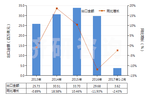 2013-2017年2月中國(guó)回轉(zhuǎn)式螺桿泵(HS84136040)出口總額及增速統(tǒng)計(jì)